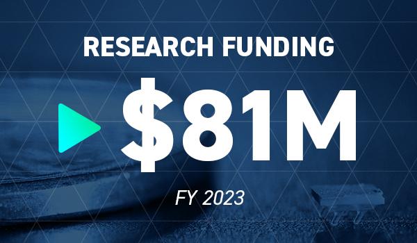 ECE recieved 81 million in research funding in fiscal year 2023 