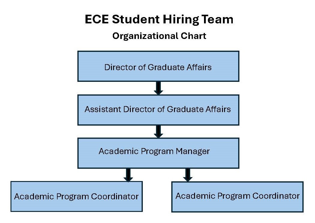 ECE Student Hiring Organizational Chart