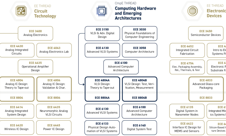 Apple NSI Course Chart