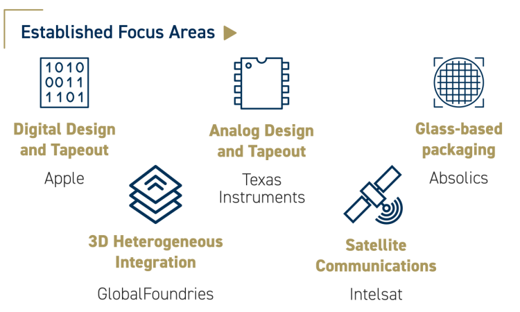 Graphic with the four current focus areas of the CPI