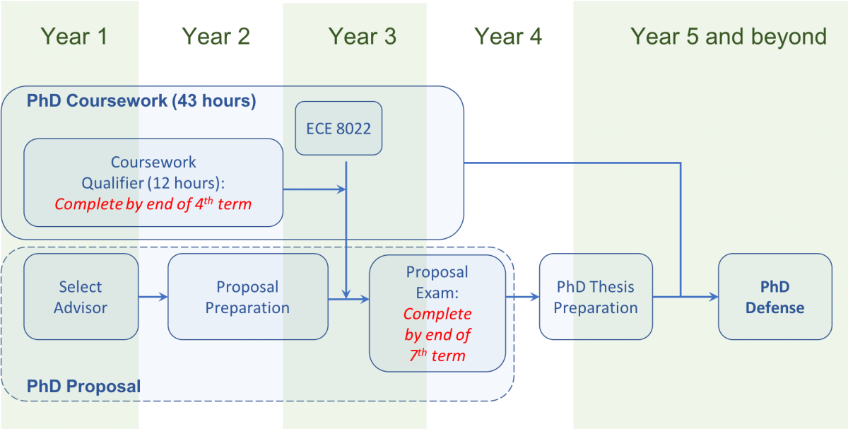 Timeline