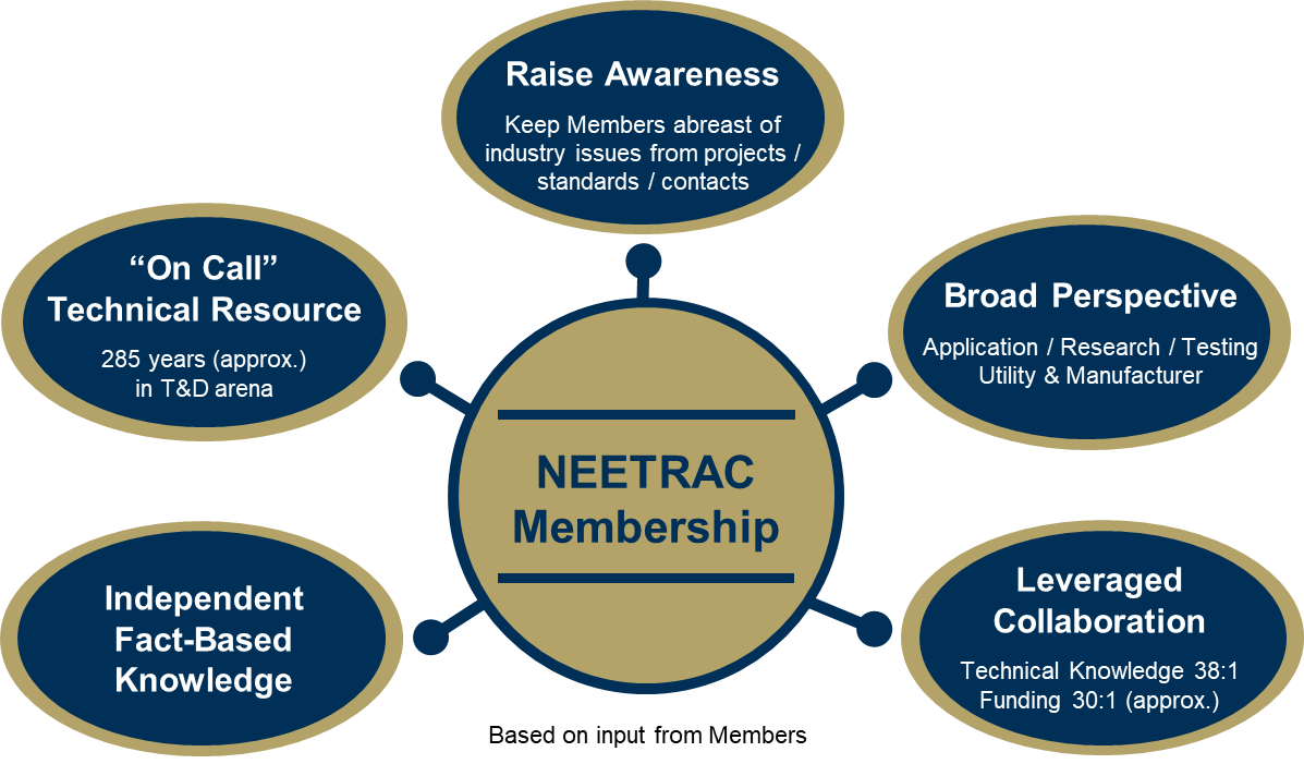 A graphic displaying NEETRAC the benefits of NEETRAC membership.