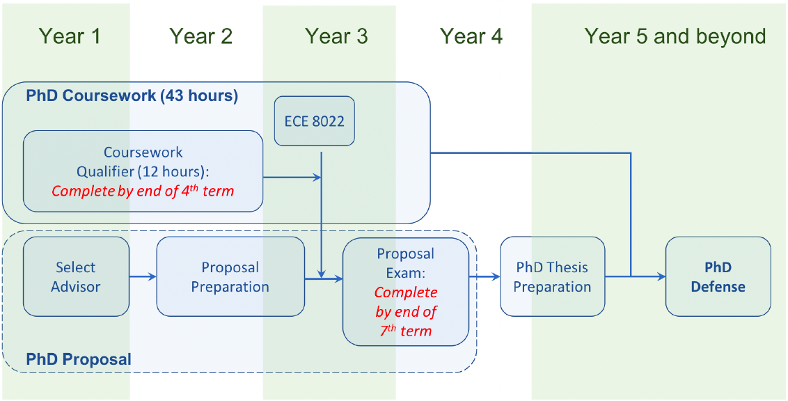 A graphic of the Ph.D. timeline