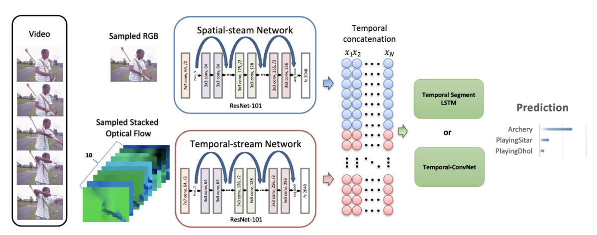 Framework to improve action recognition in videos using deep neural networks.