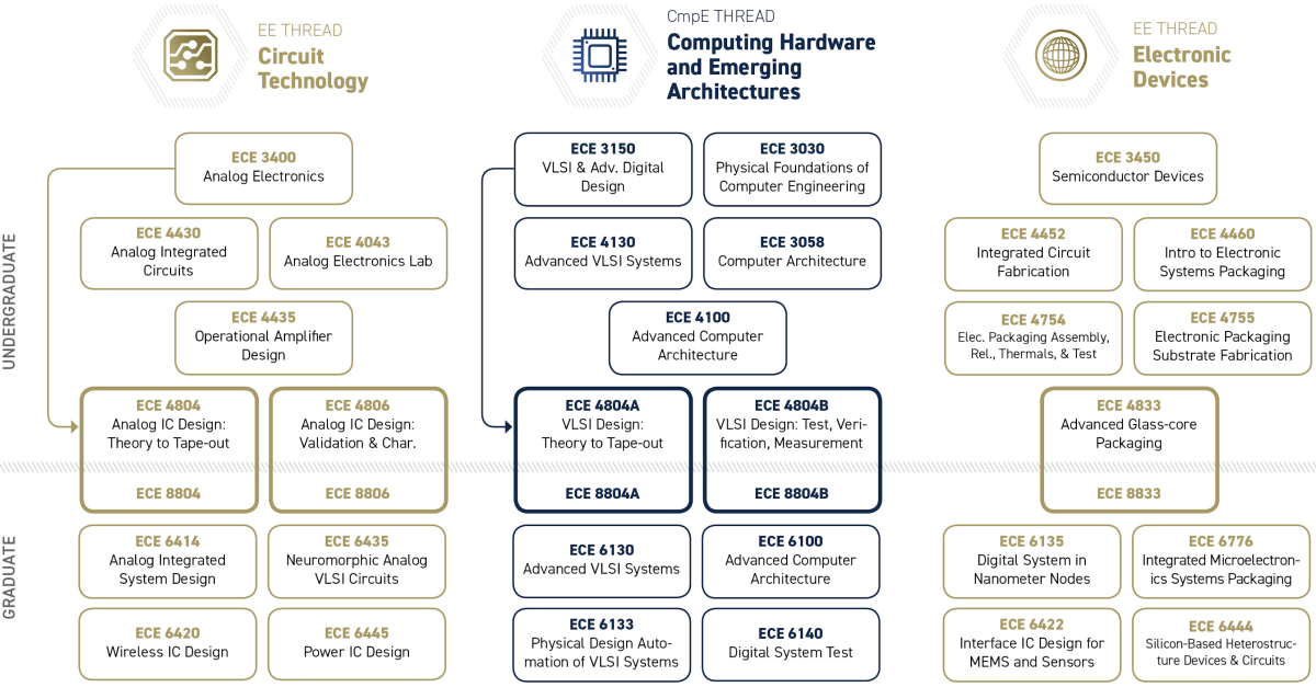 ECE Apple Course Map