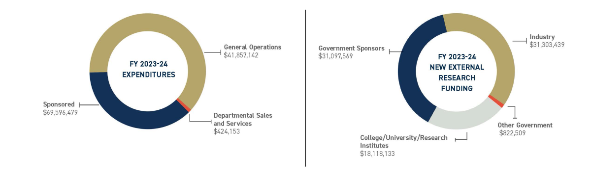 Financial overview for ECE FY23 report