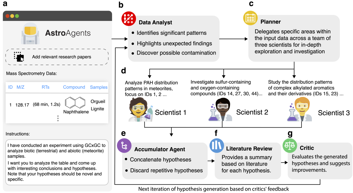 A workflow chart showing how the AstroAgents system works
