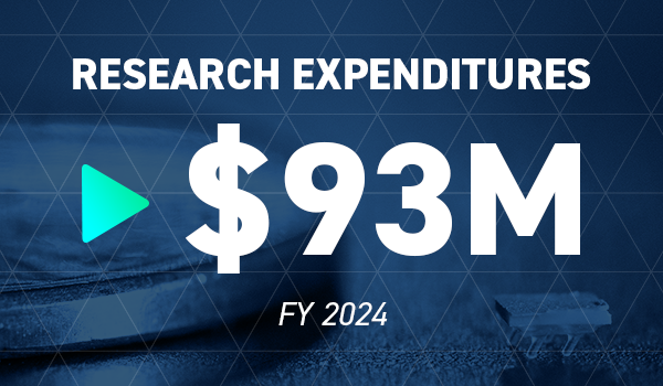 Graphic that says " Research Expenditures: $93M in FY2024