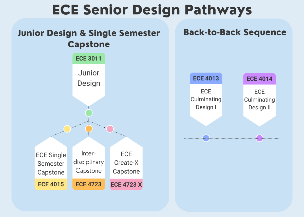 Senior Design Pathways are either the back to back option of ECE 4013 and ECE 4014 or the junior design pathway which is ECE 3011 followed by one of the single semester senior design options, ECE 4015 (ECE projects), ECE 4723 (Interdisciplinary projects), or ECE 4723 X (Create-X).