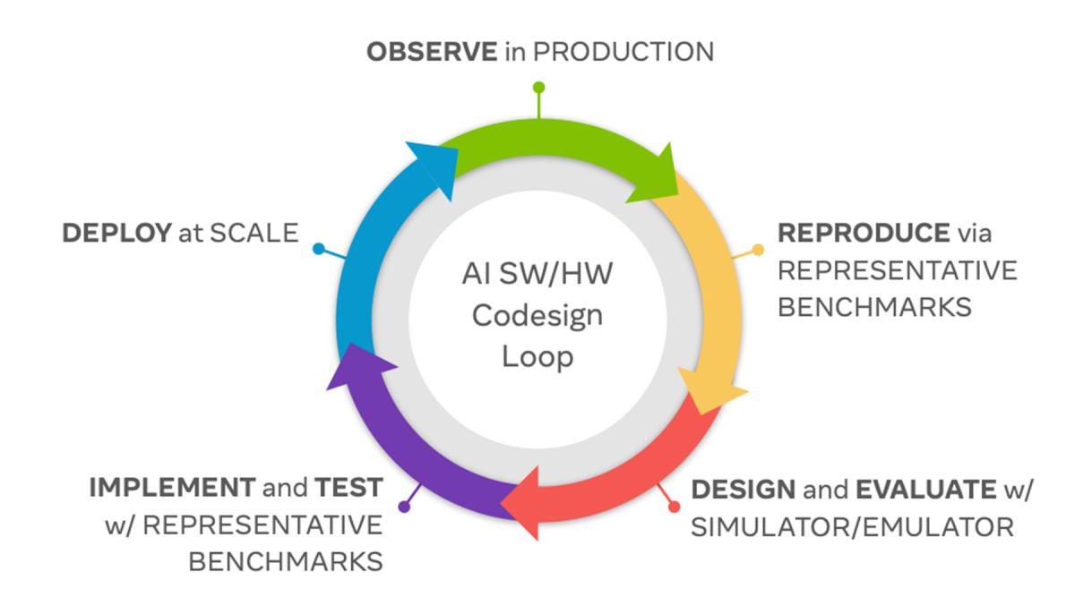 A diagram from the published research showing the continuous co-design loop behind Chakra—Sanskrit for “wheel”—where AI systems are observed, modeled, tested, and deployed to drive ongoing improvements. 