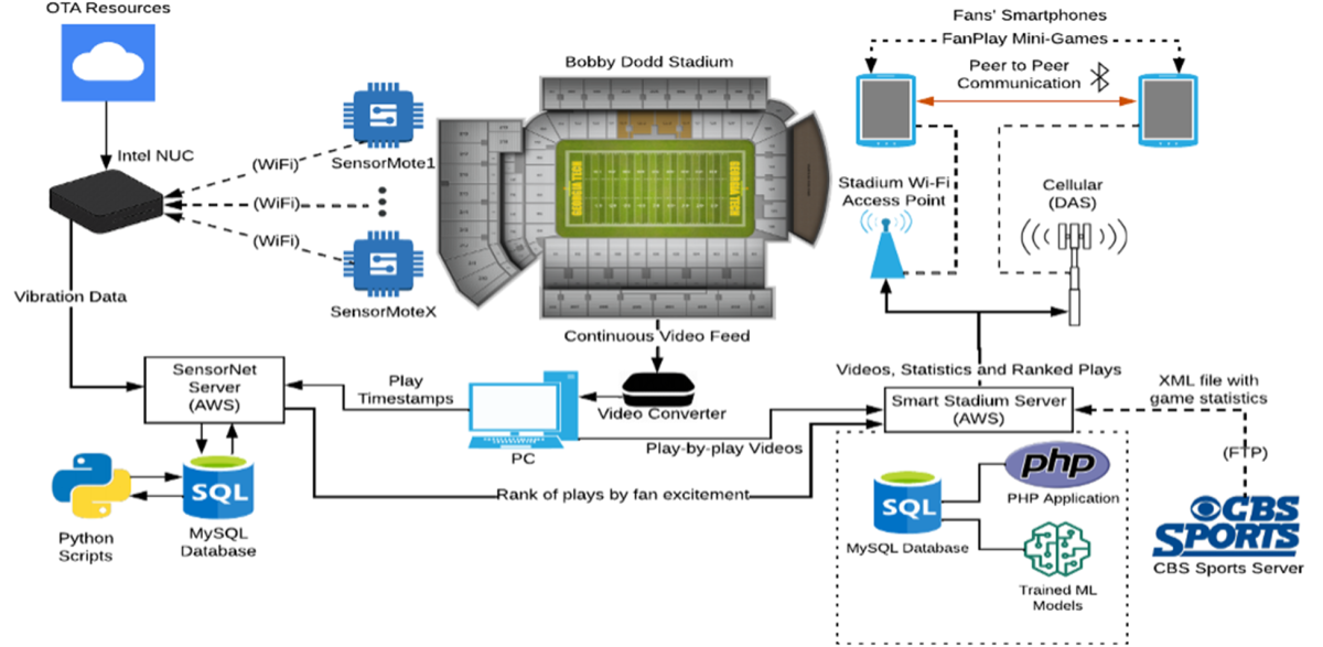 Smart Stadium