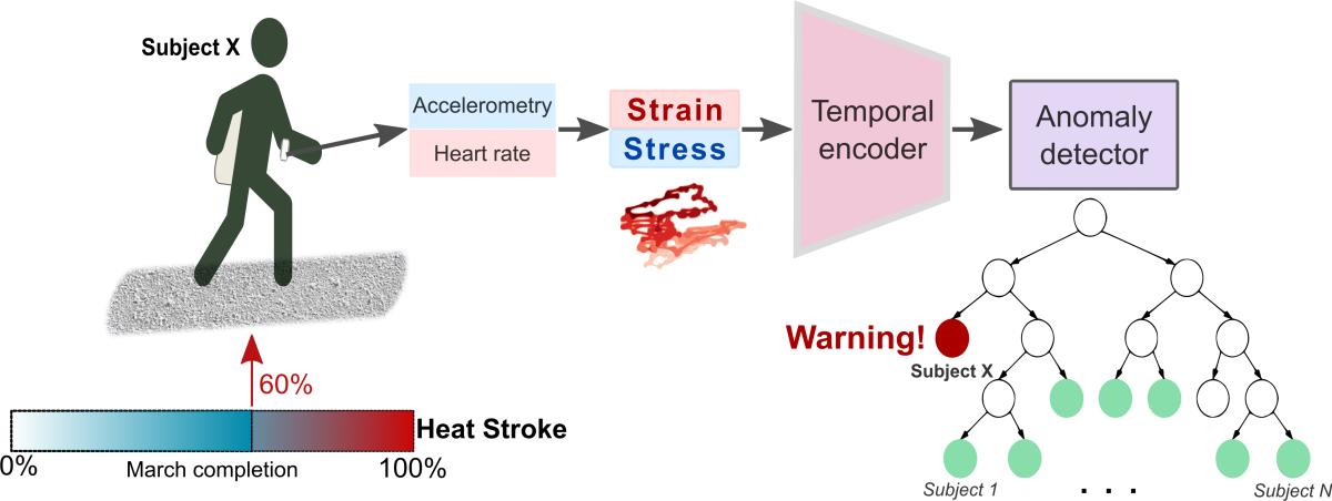 Heat Stres