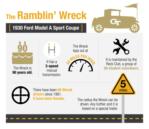 The Ramblin' Wreck by the Numbers