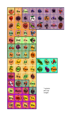 Periodic Table of Fruits