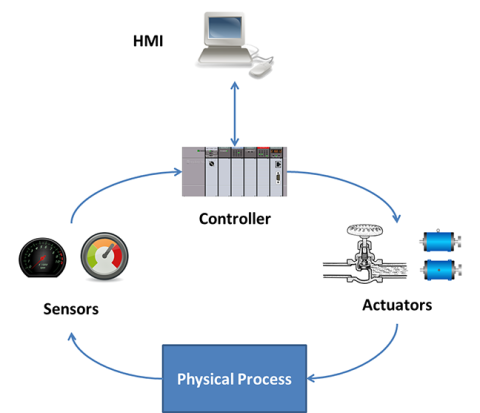 Industrial control schematic