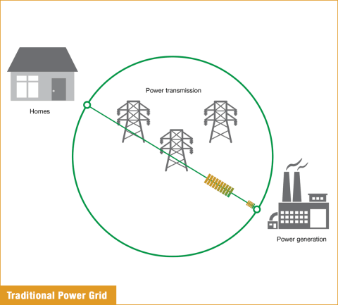 Traditional Power Grid