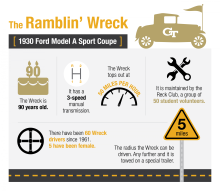 The Ramblin' Wreck by the Numbers