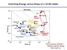 Switching Energy versus Delay of a 32-Bit Adder