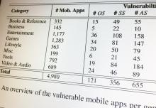Vulnerable apps by genre